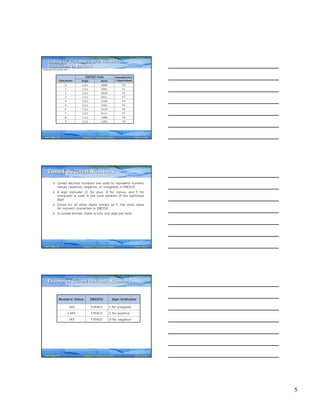 5
Computer Fundamentals: Pradeep K. Sinha & Priti SinhaComputer Fundamentals: Pradeep K. Sinha & Priti Sinha
Slide 13/30Chapter 4: Computer CodesRef. Page
Hexadecima
l Equivalent
EBCDIC Code
Character ZoneDigit
F9100111119
F8100011118
F7011111117
F6011011116
F5010111115
F4010011114
F3001111113
F2001011112
F1000111111
F0000011110
Coding of Alphabetic and Numeric
Characters in EBCDIC
Coding of Alphabetic and Numeric
Characters in EBCDIC
(Continued from previous slide..)
39
Computer Fundamentals: Pradeep K. Sinha & Priti SinhaComputer Fundamentals: Pradeep K. Sinha & Priti Sinha
Slide 14/30Chapter 4: Computer CodesRef. Page
§ Zoned decimal numbers are used to represent numeric
values (positive, negative, or unsigned) in EBCDIC
§ A sign indicator (C for plus, D for minus, and F for
unsigned) is used in the zone position of the rightmost
digit
§ Zones for all other digits remain as F, the zone value
for numeric characters in EBCDIC
§ In zoned format, there is only one digit per byte
Zoned Decimal NumbersZoned Decimal Numbers
39
Computer Fundamentals: Pradeep K. Sinha & Priti SinhaComputer Fundamentals: Pradeep K. Sinha & Priti Sinha
Slide 15/30Chapter 4: Computer CodesRef. Page
D for negativeF3F4D5-345
C for positiveF3F4C5+345
F for unsignedF3F4F5345
Sign IndicatorEBCDICNumeric Value
Examples Zoned Decimal NumbersExamples Zoned Decimal Numbers
40
 