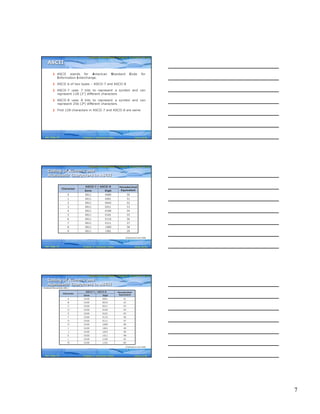 7
Computer Fundamentals: Pradeep K. Sinha & Priti SinhaComputer Fundamentals: Pradeep K. Sinha & Priti Sinha
Slide 19/30Chapter 4: Computer CodesRef. Page
§ ASCII stands for American Standard Code for
Information Interchange.
§ ASCII is of two types – ASCII-7 and ASCII-8
§ ASCII-7 uses 7 bits to represent a symbol and can
represent 128 (27) different characters
§ ASCII-8 uses 8 bits to represent a symbol and can
represent 256 (28) different characters
§ First 128 characters in ASCII-7 and ASCII-8 are same
ASCIIASCII
40
Computer Fundamentals: Pradeep K. Sinha & Priti SinhaComputer Fundamentals: Pradeep K. Sinha & Priti Sinha
Slide 20/30Chapter 4: Computer CodesRef. Page
38100000118
Hexadecimal
Equivalent
ASCII-7 / ASCII-8
Character
DigitZone
39100100119
37011100117
36011000116
35010100115
34010000114
33001100113
32001000112
31000100111
30000000110
Coding of Numeric and
Alphabetic Characters in ASCII
Coding of Numeric and
Alphabetic Characters in ASCII
(Continued on next slide)
42
Computer Fundamentals: Pradeep K. Sinha & Priti SinhaComputer Fundamentals: Pradeep K. Sinha & Priti Sinha
Slide 21/30Chapter 4: Computer CodesRef. Page
4D11010100M
4C11000100L
4B10110100K
4910010100I
Hexadecimal
Equivalent
ASCII-7 / ASCII-8
Character
DigitZone
4A10100100J
4810000100H
4701110100G
4601100100F
4501010100E
4401000100D
4300110100C
4200100100B
4100010100A
Coding of Numeric and
Alphabetic Characters in ASCII
Coding of Numeric and
Alphabetic Characters in ASCII
(Continued from previous slide..)
(Continued on next slide)
42
 