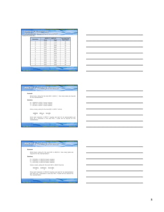 8
Computer Fundamentals: Pradeep K. Sinha & Priti SinhaComputer Fundamentals: Pradeep K. Sinha & Priti Sinha
Slide 22/30Chapter 4: Computer CodesRef. Page
4E11100100N
4F11110100O
5A10100101Z
5810000101X
Hexadecimal
Equivalent
ASCII-7 / ASCII-8
Character
DigitZone
5910010101Y
5701110101W
5601100101V
5501010101U
5401000101T
5300110101S
5200100101R
5100010101Q
5000000101P
Coding of Numeric and
Alphabetic Characters in ASCII
Coding of Numeric and
Alphabetic Characters in ASCII
(Continued from previous slide..)
42
Computer Fundamentals: Pradeep K. Sinha & Priti SinhaComputer Fundamentals: Pradeep K. Sinha & Priti Sinha
Slide 23/30Chapter 4: Computer CodesRef. Page
Example
Write binary coding for the word BOY in ASCII-7. How many bytes are required
for this representation?
Solution:
B = 1000010 in ASCII-7 binary notation
O = 1001111 in ASCII-7 binary notation
Y = 1011001 in ASCII-7 binary notation
Hence, binary coding for the word BOY in ASCII-7 will be
1000010 1001111 1011001
B O Y
Since each character in ASCII-7 requires one byte for its representation and
there are 3 characters in the word BOY, 3 bytes will be required for this
representation
ASCII-7 Coding SchemeASCII-7 Coding Scheme
43
Computer Fundamentals: Pradeep K. Sinha & Priti SinhaComputer Fundamentals: Pradeep K. Sinha & Priti Sinha
Slide 24/30Chapter 4: Computer CodesRef. Page
Example
Write binary coding for the word SKY in ASCII-8. How many bytes are
required for this representation?
Solution:
S = 01010011 in ASCII-8 binary notation
K = 01001011 in ASCII-8 binary notation
Y = 01011001 in ASCII-8 binary notation
Hence, binary coding for the word SKY in ASCII-8 will be
01010011 01001011 01011001
S K Y
Since each character in ASCII-8 requires one byte for its representation
and there are 3 characters in the word SKY, 3 bytes will be required for
this representation
ASCII-8 Coding SchemeASCII-8 Coding Scheme
43
 