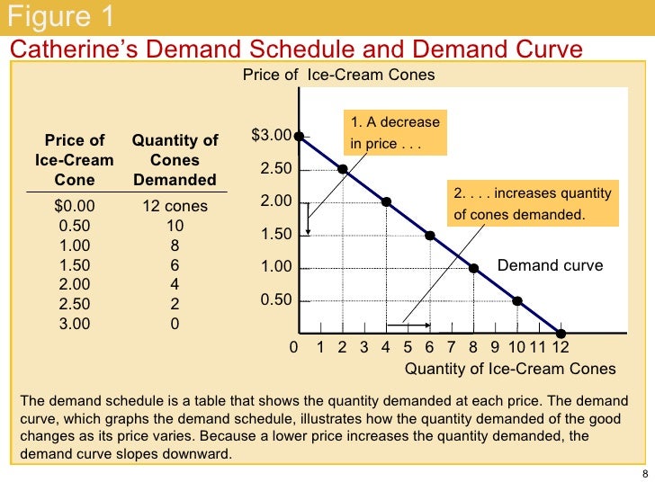 demand schedule diagram Images High Quality Grahic Demand Schedule And Demand Curve Example Of Plotting Demand And Supply