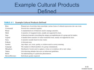 Example Cultural Products
Defined
4-10
BY:MADDY.KALEEM
 