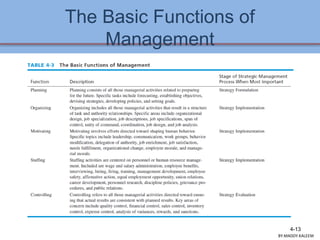 The Basic Functions of
Management
4-13
BY:MADDY.KALEEM
 