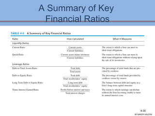 A Summary of Key
Financial Ratios
4-30
BY:MADDY.KALEEM
 