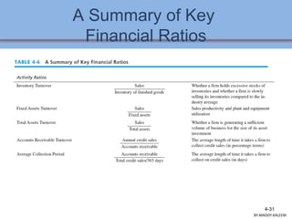 A Summary of Key
Financial Ratios
4-31
BY:MADDY.KALEEM
 