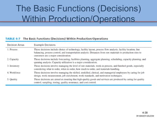 The Basic Functions (Decisions)
Within Production/Operations
4-38
BY:MADDY.KALEEM
 