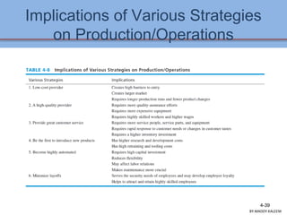 Implications of Various Strategies
on Production/Operations
4-39
BY:MADDY.KALEEM
 
