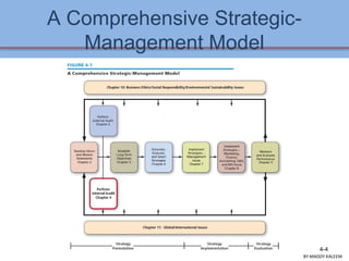A Comprehensive Strategic-
Management Model
4-4
BY:MADDY.KALEEM
 