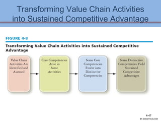 Transforming Value Chain Activities
into Sustained Competitive Advantage
4-47
BY:MADDY.KALEEM
 