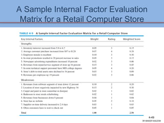 A Sample Internal Factor Evaluation
Matrix for a Retail Computer Store
4-49
BY:MADDY.KALEEM
 