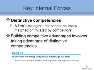 Key Internal Forces
Distinctive competencies
 A firm’s strengths that cannot be easily
matched or imitated by competitors
Building competitive advantages involves
taking advantage of distinctive
competencies.
4-5
BY:MADDY.KALEEM
 