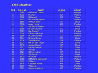 SER ROLL NO NAME CLASS HOUSE
1 5988 R Dharani Tharan XC Pandya
2 6378 M Arish XA Pallava
3 5982 R Sarvesh XC Chera
4 5957 RS Sharan Yogesh XC Pallava
5 5956 S Varun Selva XA Chera
6 5938 Aman Kumar XD Pandya
7 5901 AR Sachin Prasad XC Chola
8 5906 M Erin Churchill XC Chola
9 5887 KM Sourabh XC Pandya
10 5954 K Kishore Kumar XC Pandya
11 5896 M Eric Churchill XA Pallava
12 6074 Dheeraj Kumar IXA Chola
13 6054 Vishal Kumar IXA Pallava
14 6024 MA Sri Kavi Priyan IXA Chola
15 6018 Ankush Kumar IXA Chera
16 6071 Kabiram Kumar IXC Chera
17 5826 V Surya XIC Chola
18 5824 B Poovendhan XIA Chera
19 6107 SK Kannan IXA Chola
20 5839 M Arrush XIB Pallava
21 5752 B Madana Nateshwar XIB Pallava
22 5832 E Manoj XIB Chola
23 5815 C Rujesh Kumar XIA Chera
24 5879 V Logesh XIB Pandya
25 5797 Bhupendra Singh XIC Pallava
Club Members
 