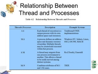 Relationship Between Thread and Processes