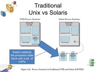 Traditional Unix vs SolarisSolaris replaces  the processor state block with a list  of LWPs