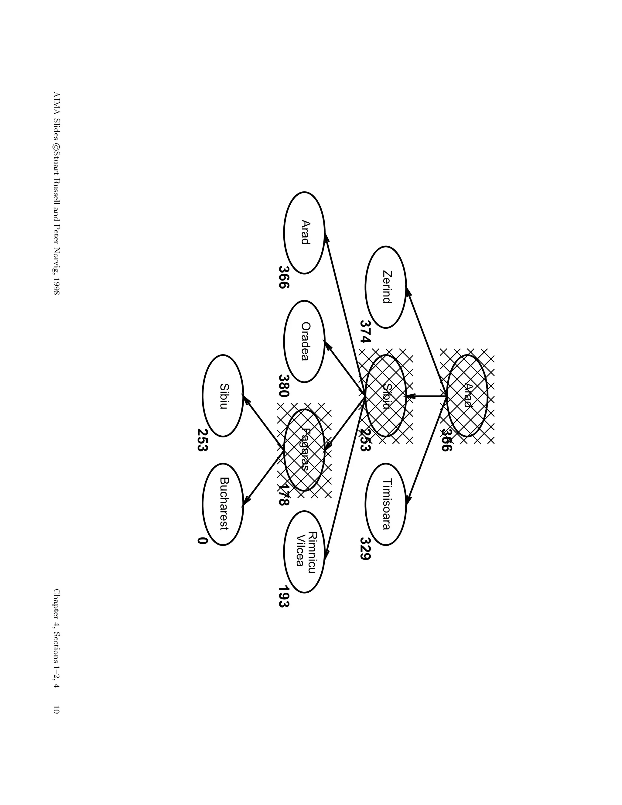 Arad
366
ZerindSibiuTimisoara
374253329
AradOradea
Rimnicu
VilceaFagaras
366380178193
SibiuBucharest
2530
 