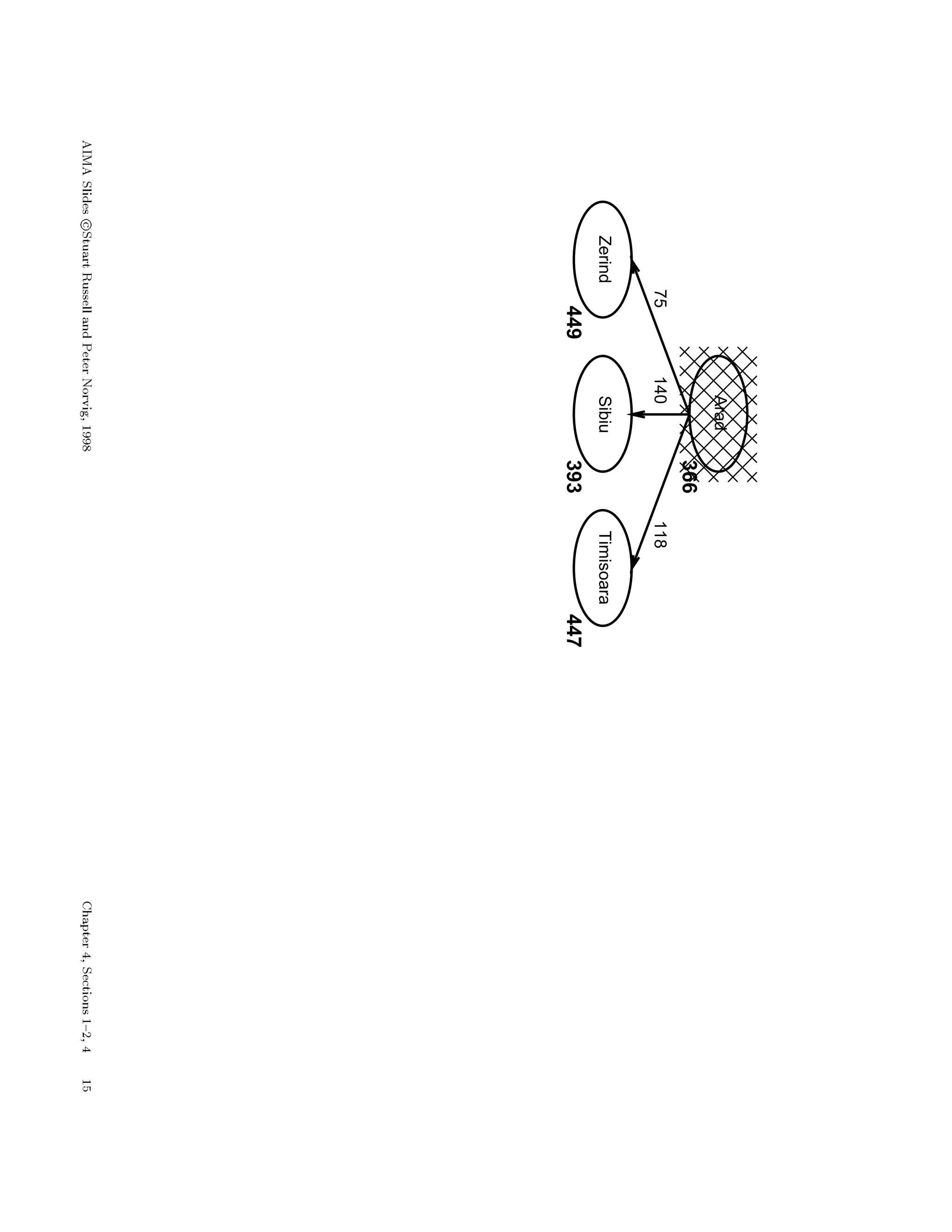 ZerindSibiuTimisoara
449393447
75140118
Arad
366
 