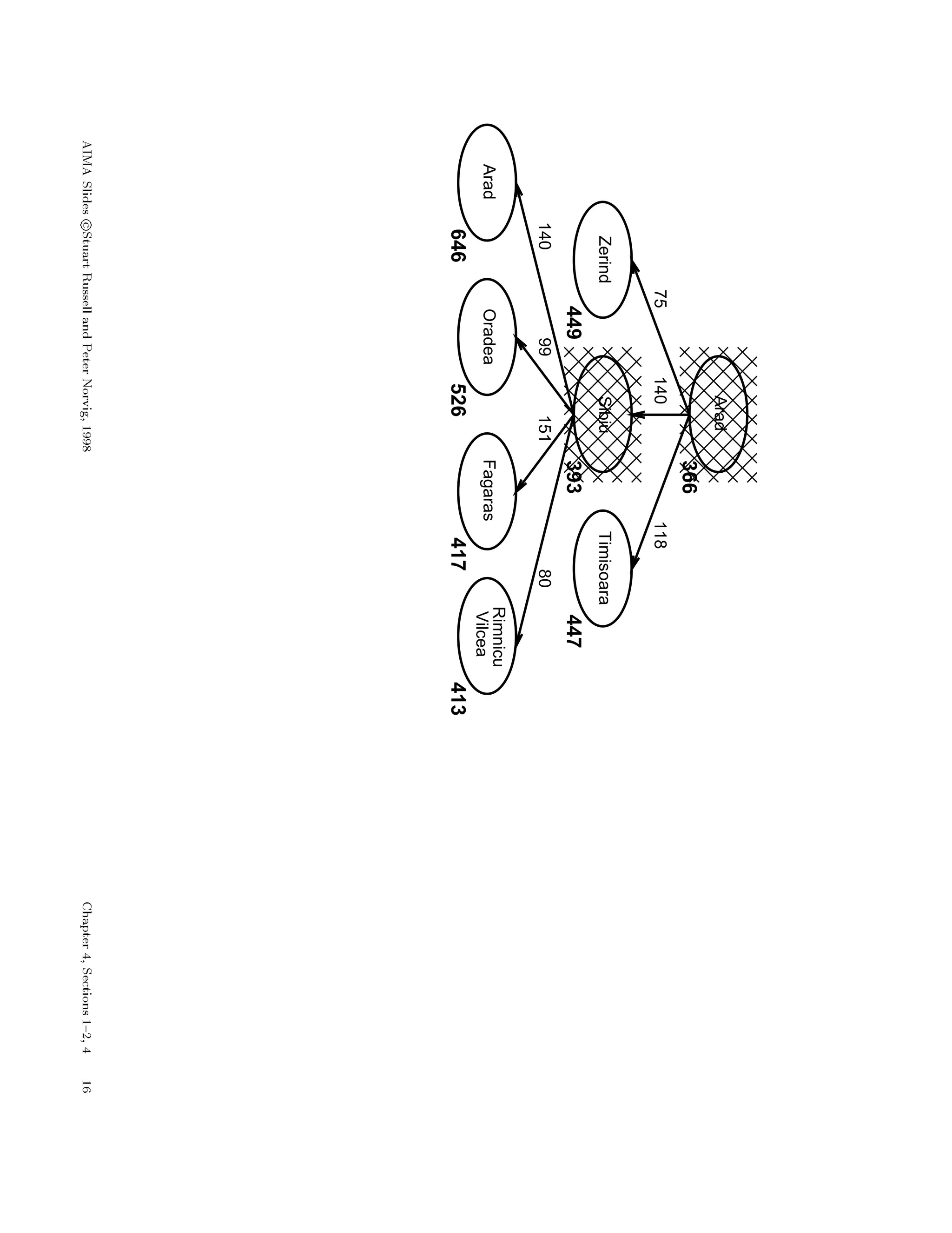 151
AradOradea
Rimnicu
VilceaFagaras
646526417413
1409980
ZerindSibiuTimisoara
449393447
75140118
Arad
366
 