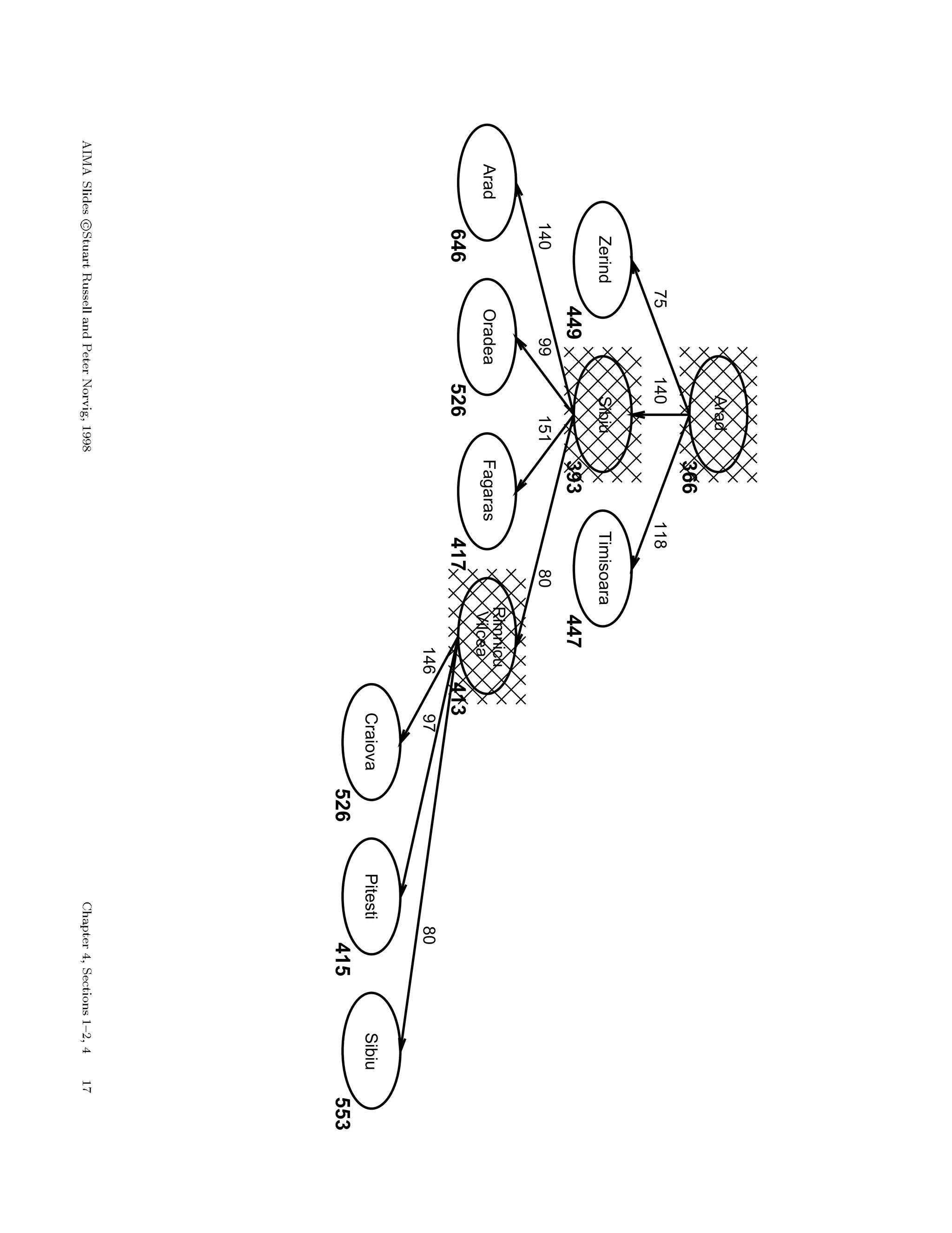 151
Arad
366
ZerindSibiuTimisoara
AradOradea
Rimnicu
VilceaFagaras
449393447
646526417413
526415553
CraiovaPitestiSibiu
75140118
1409980
1469780
 