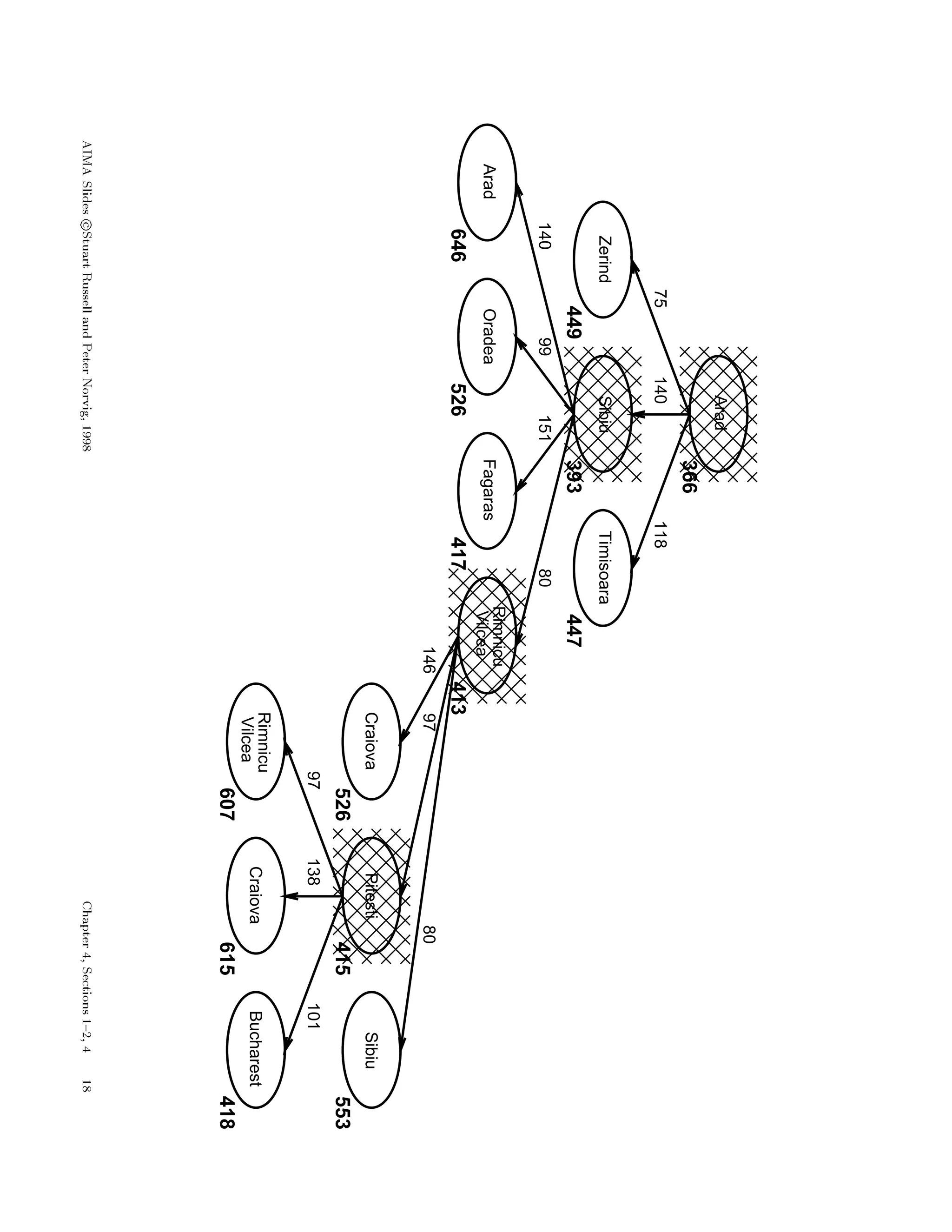151
Arad
366
ZerindSibiuTimisoara
AradOradea
Rimnicu
VilceaFagaras
449393447
646526417413
526415553
607615418
CraiovaPitestiSibiu
Rimnicu
Vilcea
CraiovaBucharest
75140118
1409980
1469780
97138101
 