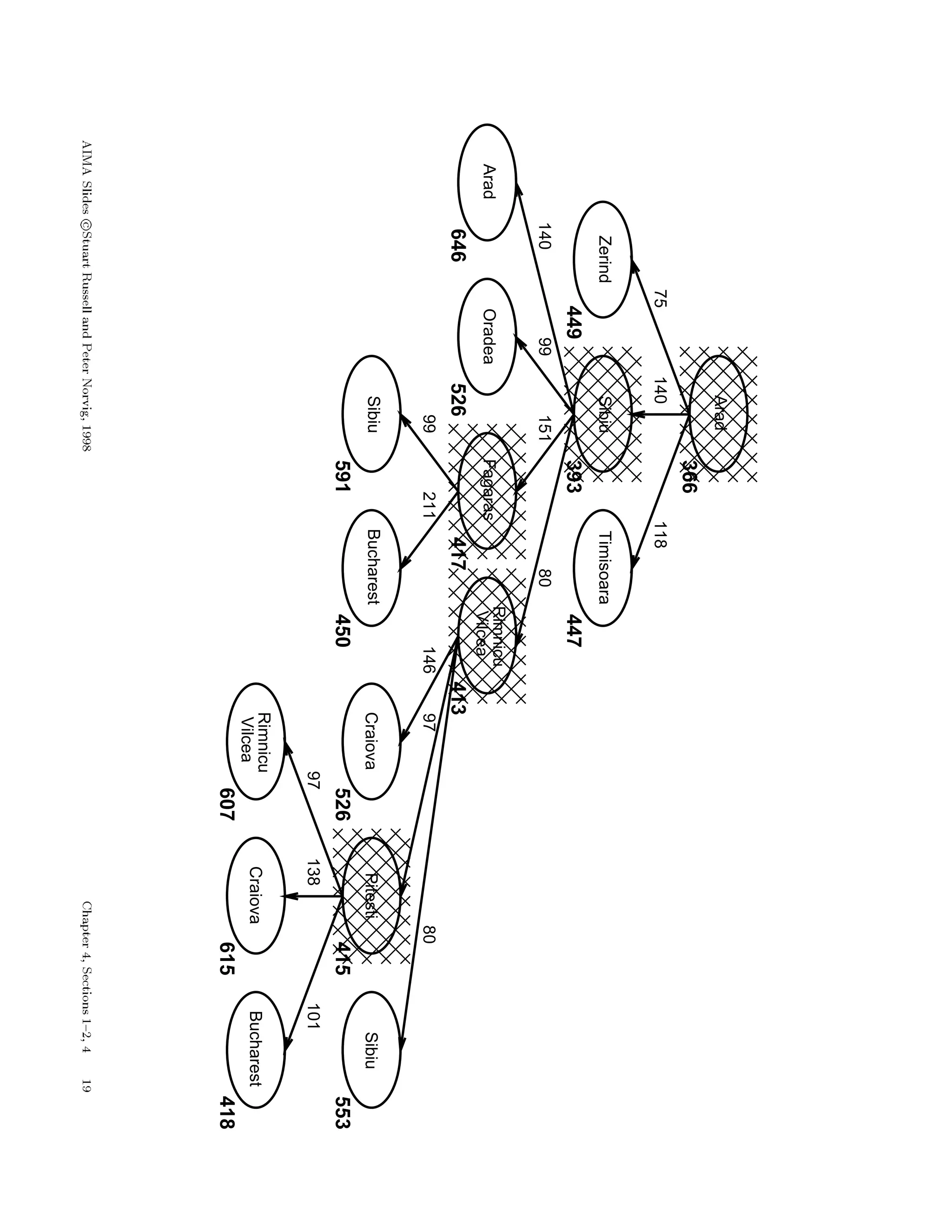 151
Arad
366
ZerindSibiuTimisoara
AradOradea
Rimnicu
VilceaFagaras
SibiuBucharest
449393447
646526417413
591450526415553
607615418
CraiovaPitestiSibiu
Rimnicu
Vilcea
CraiovaBucharest
75140118
1409980
992111469780
97138101
 