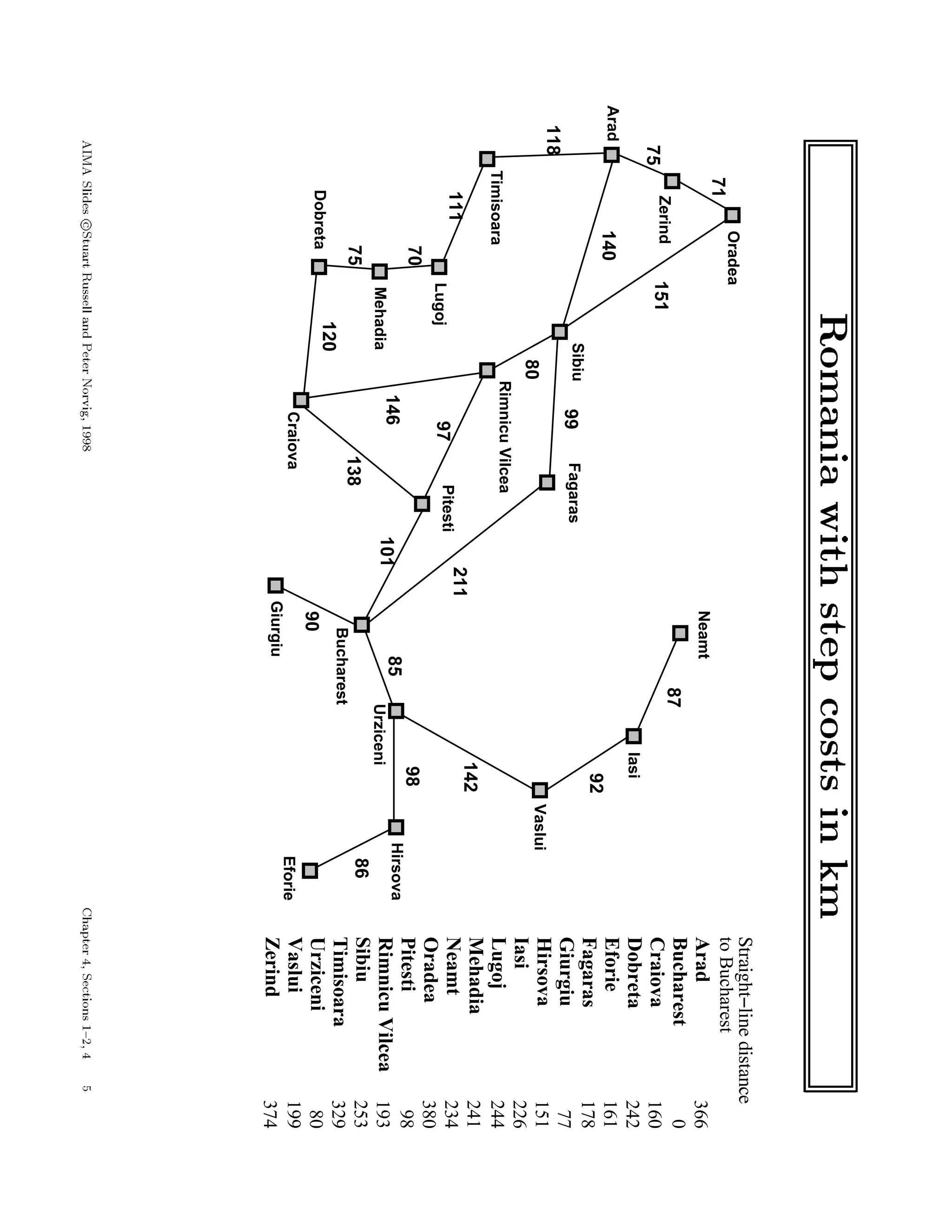 Bucharest
Giurgiu
Urziceni
Hirsova
Eforie
Neamt
Oradea
Zerind
Arad
Timisoara
Lugoj
Mehadia
Dobreta
Craiova
Sibiu
Fagaras
Pitesti
RimnicuVilcea
Vaslui
Iasi
toBucharest
0
160
242
161
77
151
241
366
193
178
253
329
80
199
244
380
226
234
374
98
Giurgiu
Urziceni
Hirsova
Eforie
Neamt
Oradea
Zerind
Arad
Timisoara
Lugoj
Mehadia
Dobreta
Craiova
SibiuFagaras
Pitesti
Vaslui
Iasi
RimnicuVilcea
Bucharest
71
75
118
111
70
75
120
151
140
99
80
97
101
211
138
14685
90
98
142
92
87
86
 