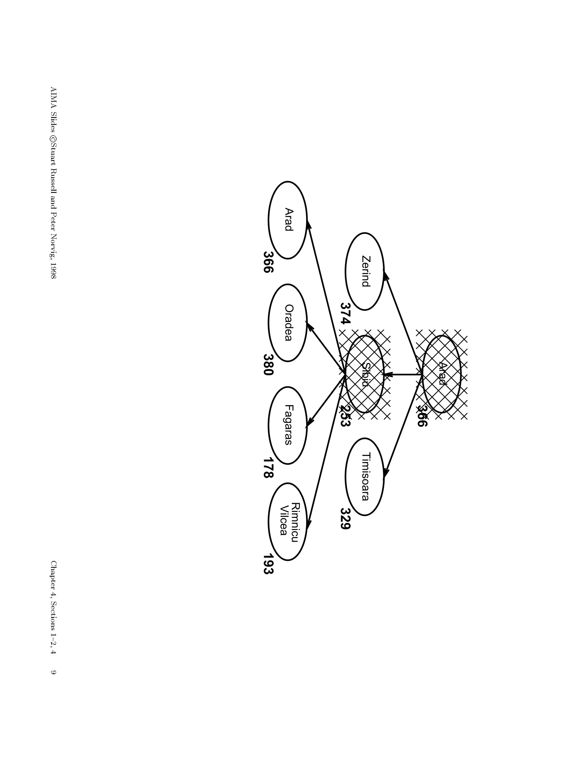 Arad
366
ZerindSibiuTimisoara
374253329
AradOradea
Rimnicu
VilceaFagaras
366380178193
 