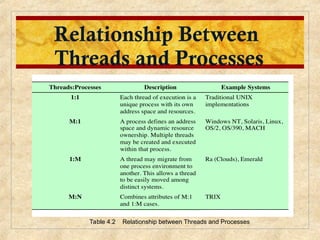 Comprehensive Overview of Threads in Operating Systems: Concepts, Types ...
