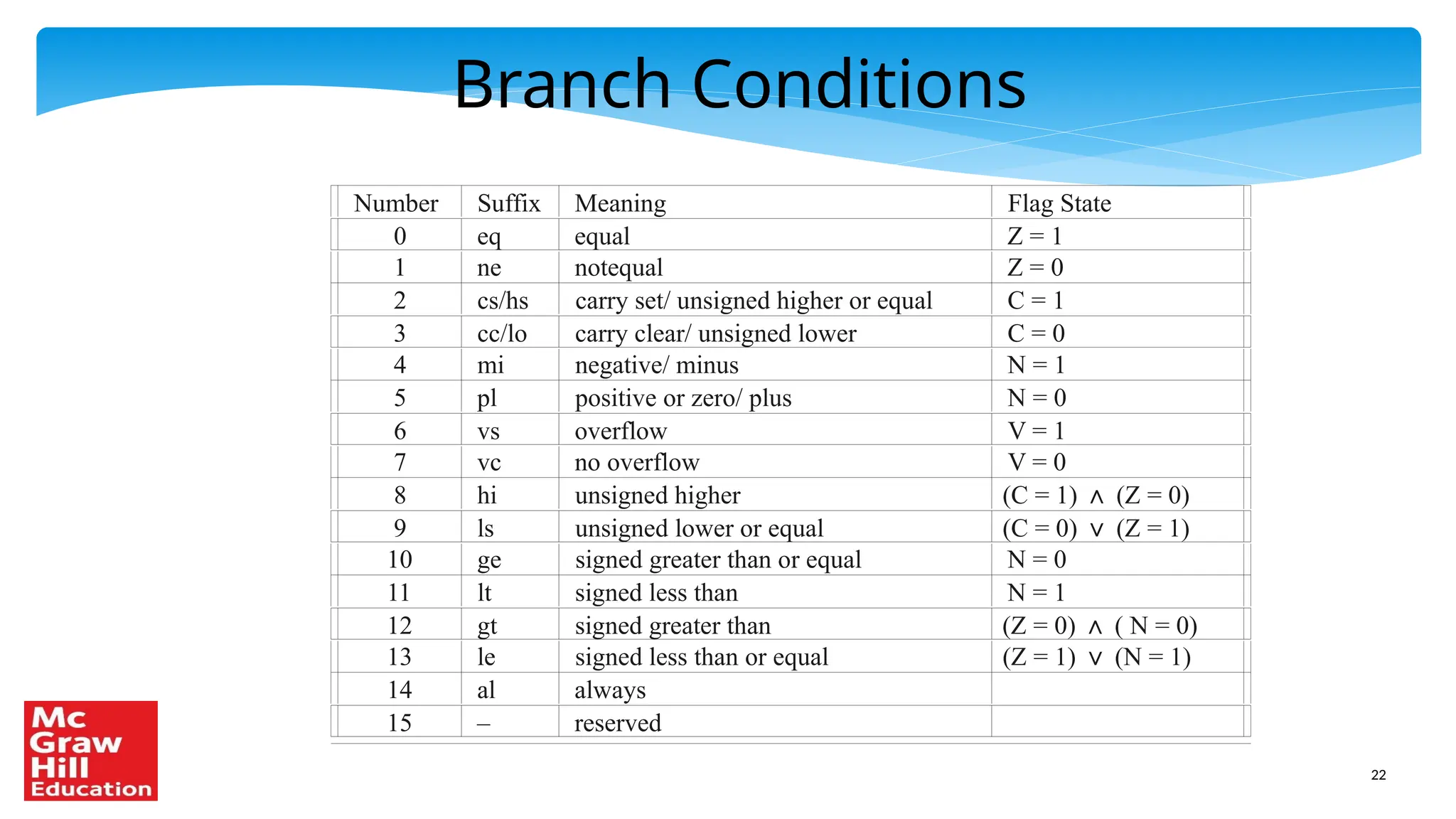 22
Branch Conditions
Number Suffix Meaning Flag State
0 eq equal Z = 1
1 ne notequal Z = 0
2 cs/hs carry set/ unsigned higher or equal C = 1
3 cc/lo carry clear/ unsigned lower C = 0
4 mi negative/ minus N = 1
5 pl positive or zero/ plus N = 0
6 vs overflow V = 1
7 vc no overflow V = 0
8 hi unsigned higher (C = 1) (Z = 0)
∧
9 ls unsigned lower or equal (C = 0) (Z = 1)
∨
10 ge signed greater than or equal N = 0
11 lt signed less than N = 1
12 gt signed greater than (Z = 0) ( N = 0)
∧
13 le signed less than or equal (Z = 1) (N = 1)
∨
14 al always
15 – reserved
 