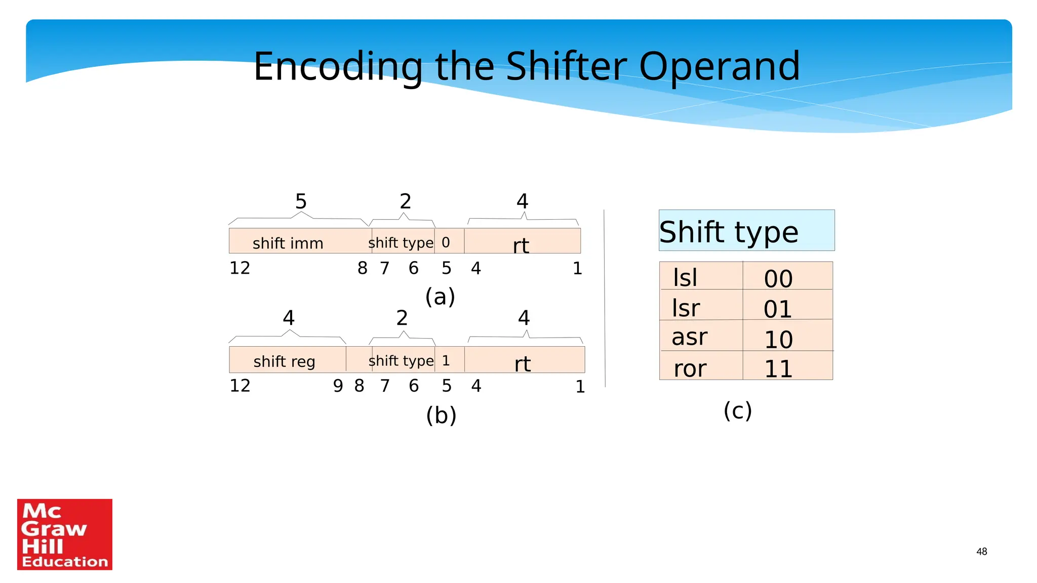 48
Encoding the Shifter Operand
rt
4
4 1
0
5
7 6
shift type
12 8
shift imm
2
5
rt
4
4 1
1
5
7 6
shift type
12 8
shift reg
2
4
9
Shift type
lsl
lsr
asr
ror
00
01
10
11
(a)
(b) (c)
 