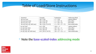 34
Table of Load/Store Instructions
* Note the base-scaled-index addressing mode
Semantics
ldr reg, [reg]
ldr reg, [reg, imm]
ldr reg, [reg, reg]
ldr reg, [reg, reg, shift imm]
Example
ldr r1, [r0]
ldr r1, [r0, #4]
ldr r1, [r0, r2]
ldr r1, [r0, r2, lsl #2]
Explanation
r1 ← [r0]
r1 ← [r0 + 4]
r1 ← [r0 + r2]
r1 ← [r0 + r2 << 2]
Addressing Mode
register-indirect
base-offset
base-index
base-scaled-index
str reg, [reg]
str reg, [reg, imm]
str reg, [reg, reg]
str reg, [reg, reg, shift imm]
str r1, [r0]
str r1, [r0, #4]
str r1, [r0, r2]
str r1, [r0, r2, lsl #2]
[r0] ← r1
[r0 + 4] ← r1
[r0 + r2] ← r1
[r0 + r2 << 2] ← r1
register-indirect
base-offset
base-index
base-scaled-index
 