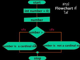 สรุป
Flowchart ที่
ได้
start
int number = 0;
number
number > 0
is number is a cardinal number”“This number is not a cardinal nu
จริง เท็จ
stop
 
