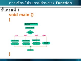 กำรเขียนโปรแกรมส่วนของ Function
ขั้นตอนที่ 1
void main ()
{
}
start
floatnum1=0.0,num2=0.0,result=0.0;
intcase_num=0;
case_num,num1,num2
switchcase_num
result=num1+num2;
“Youchoosecase1
num1+num2=“+result;
stop
“sorrythesystem
can’tprocess”;
result=num1-num2;
“Youchoosecase2
num1-num2=“+result;
result=num1*num2;
“Youchoosecase3
num1*num2=“+result;
case1: case2: case3: default:
 