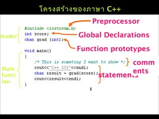 โครงสร้างของภาษา C++
Header
Main
funct
ion
Preprocessor
Global Declarations
Function prototypes
statements
comm
ents
 