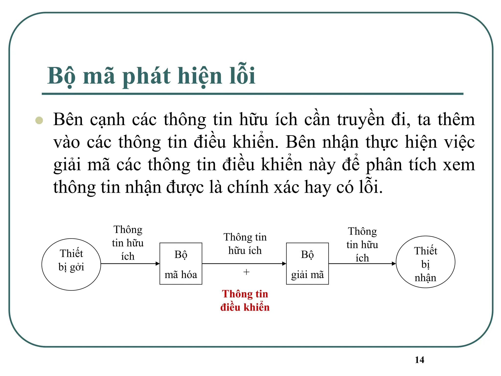 14
Bộ mã phát hiện lỗi
⚫ Bên cạnh các thông tin hữu ích cần truyền đi, ta thêm
vào các thông tin điều khiển. Bên nhận thực hiện việc
giải mã các thông tin điều khiển này để phân tích xem
thông tin nhận được là chính xác hay có lỗi.
Bộ
mã hóa
Bộ
giải mã
Thiết
bị
nhận
Thông
tin hữu
ích
Thông tin
hữu ích
+
Thông tin
điều khiển
Thông
tin hữu
ích
Thiết
bị gởi
 