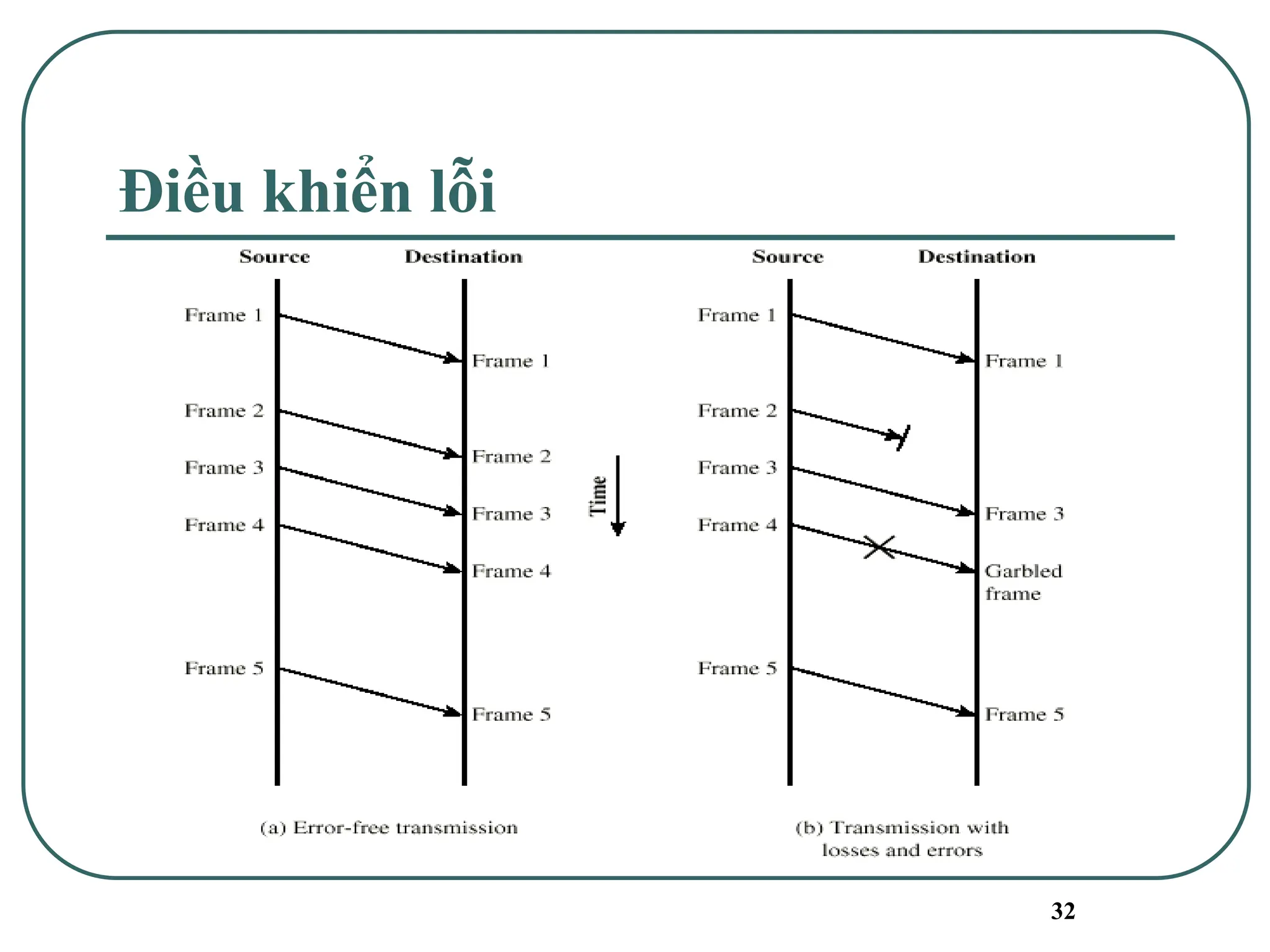 32
Điều khiển lỗi
 
