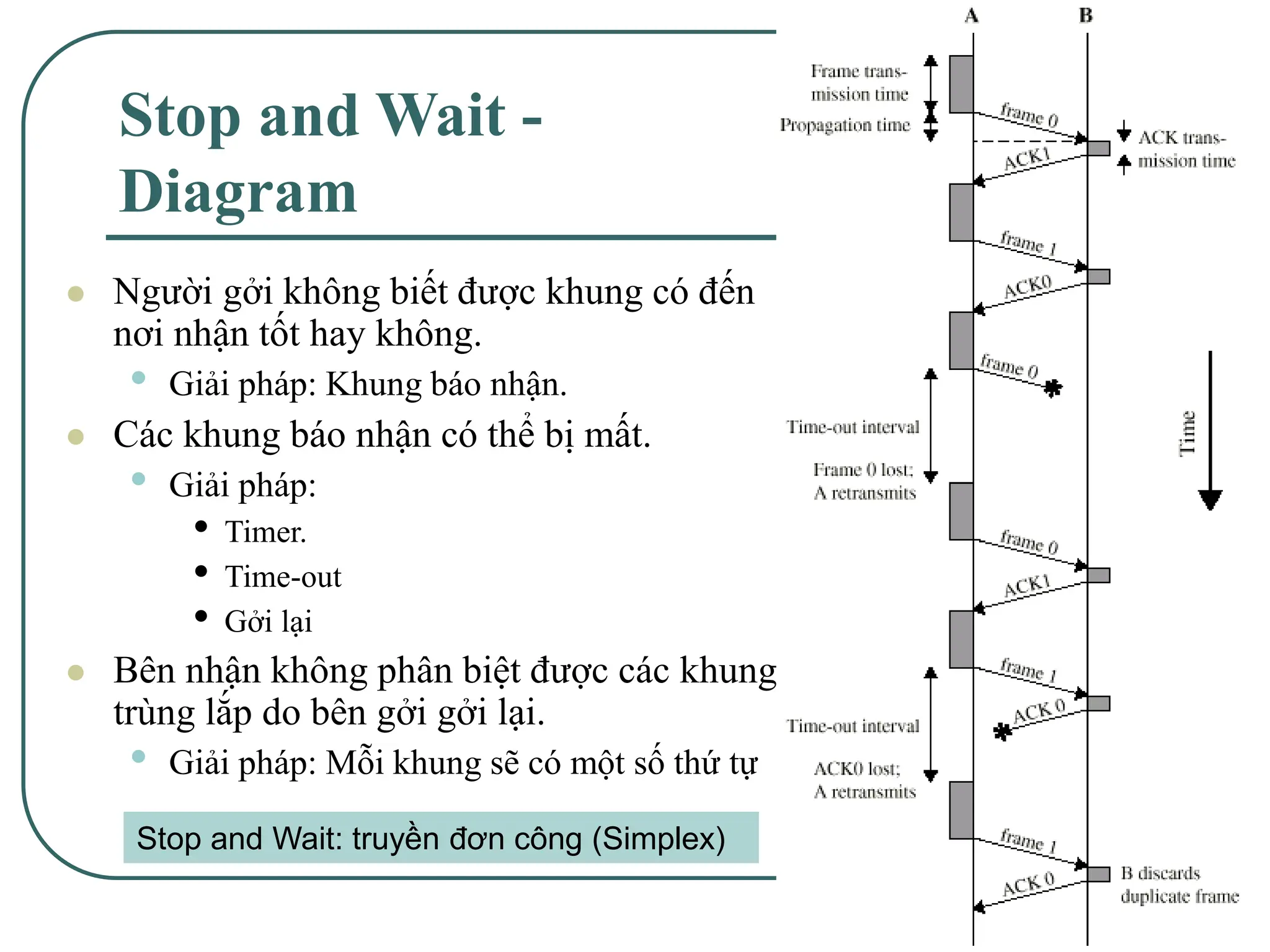 33
Stop and Wait -
Diagram
⚫ Người gởi không biết được khung có đến
nơi nhận tốt hay không.
• Giải pháp: Khung báo nhận.
⚫ Các khung báo nhận có thể bị mất.
• Giải pháp:
• Timer.
• Time-out
• Gởi lại
⚫ Bên nhận không phân biệt được các khung
trùng lắp do bên gởi gởi lại.
• Giải pháp: Mỗi khung sẽ có một số thứ tự
Stop and Wait: truyền đơn công (Simplex)
 