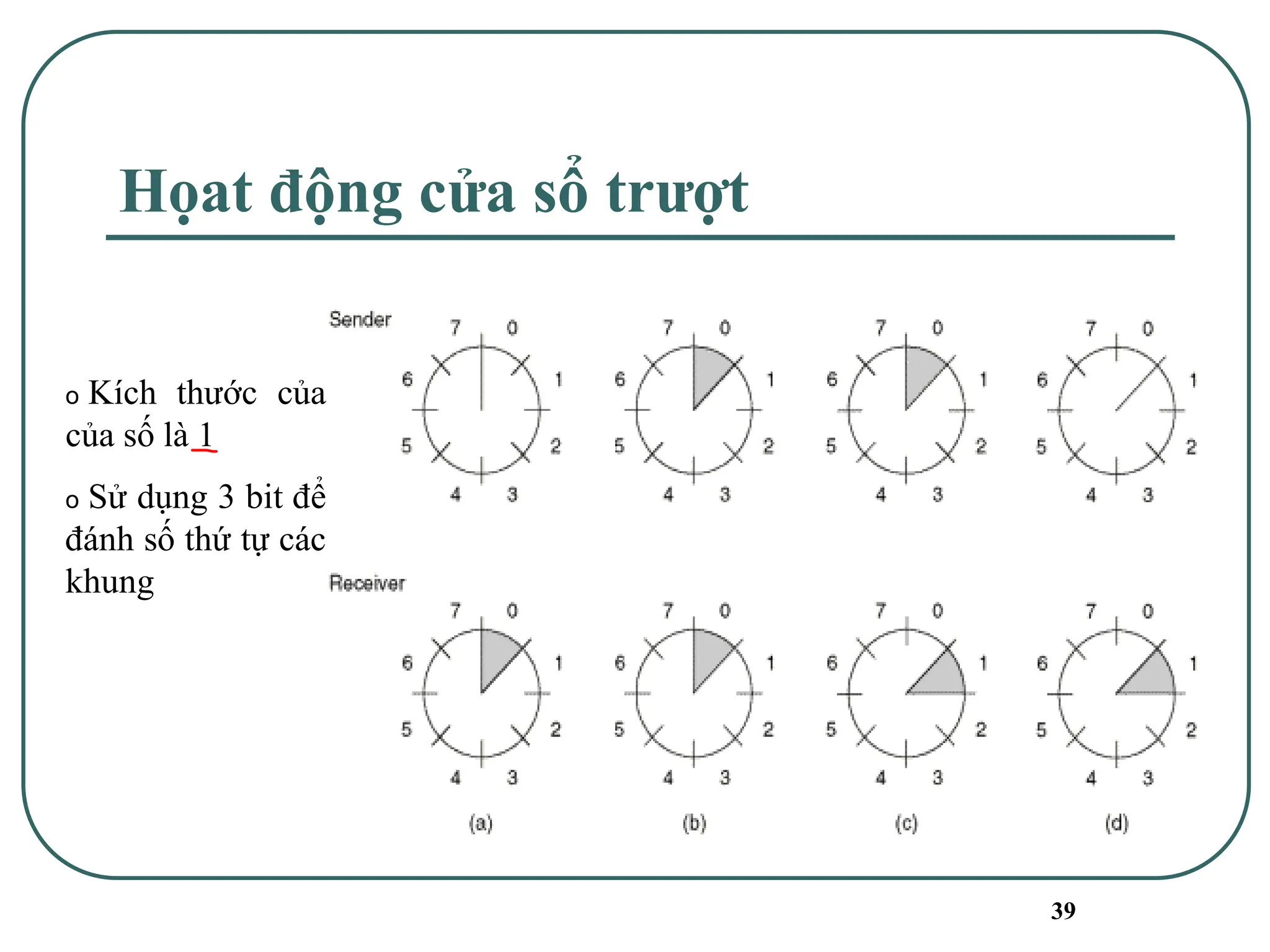 39
Họat động cửa sổ trượt
o Kích thước của
của số là 1
o Sử dụng 3 bit để
đánh số thứ tự các
khung
 