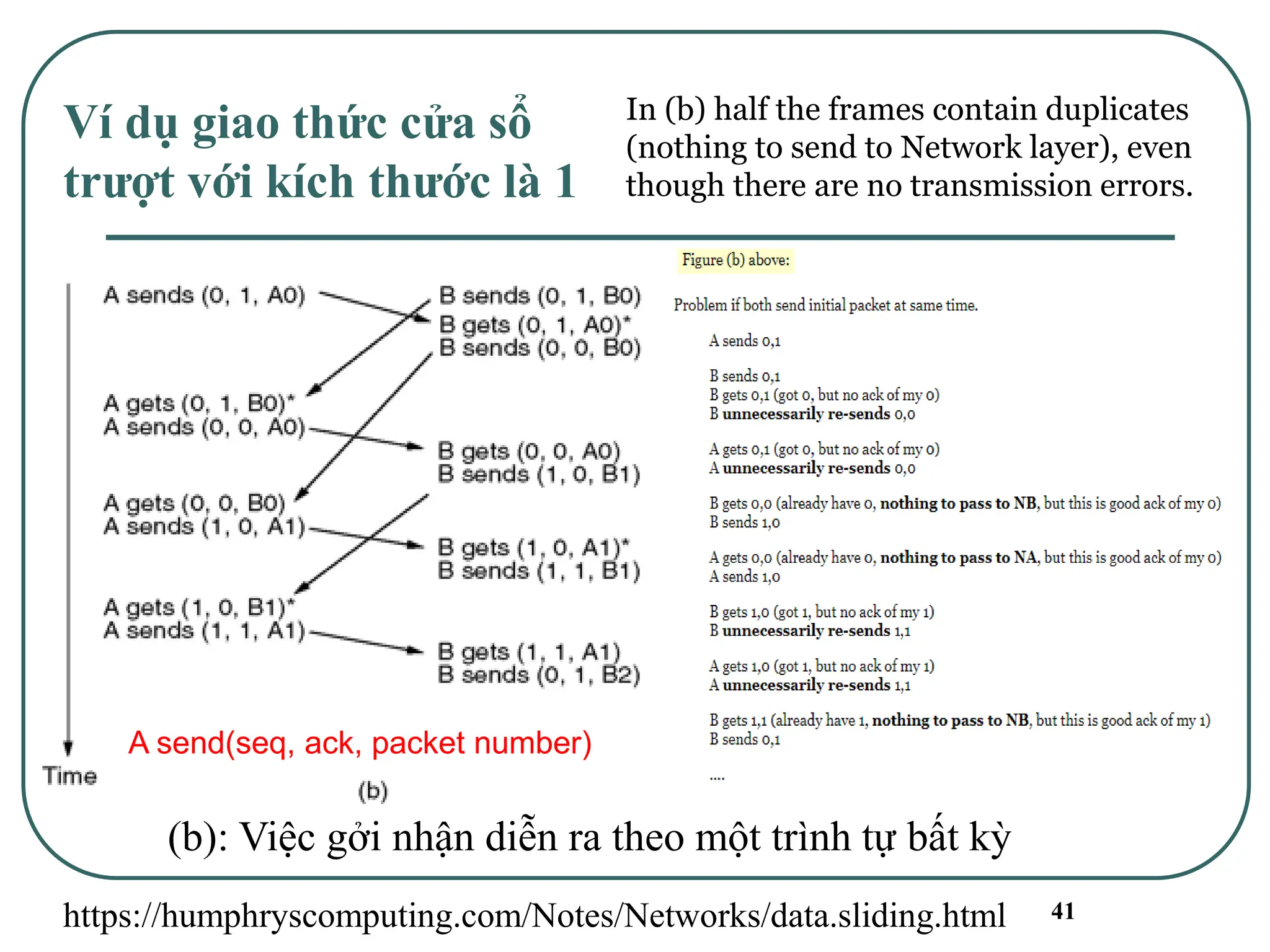 41
Ví dụ giao thức cửa sổ
trượt với kích thước là 1
(b): Việc gởi nhận diễn ra theo một trình tự bất kỳ
https://humphryscomputing.com/Notes/Networks/data.sliding.html
In (b) half the frames contain duplicates
(nothing to send to Network layer), even
though there are no transmission errors.
A send(seq, ack, packet number)
 