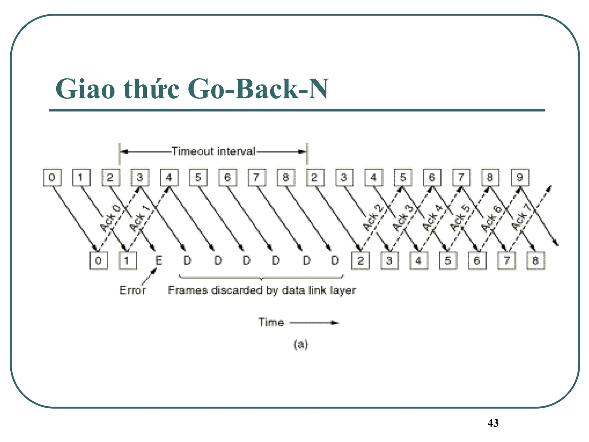 43
Giao thức Go-Back-N
 