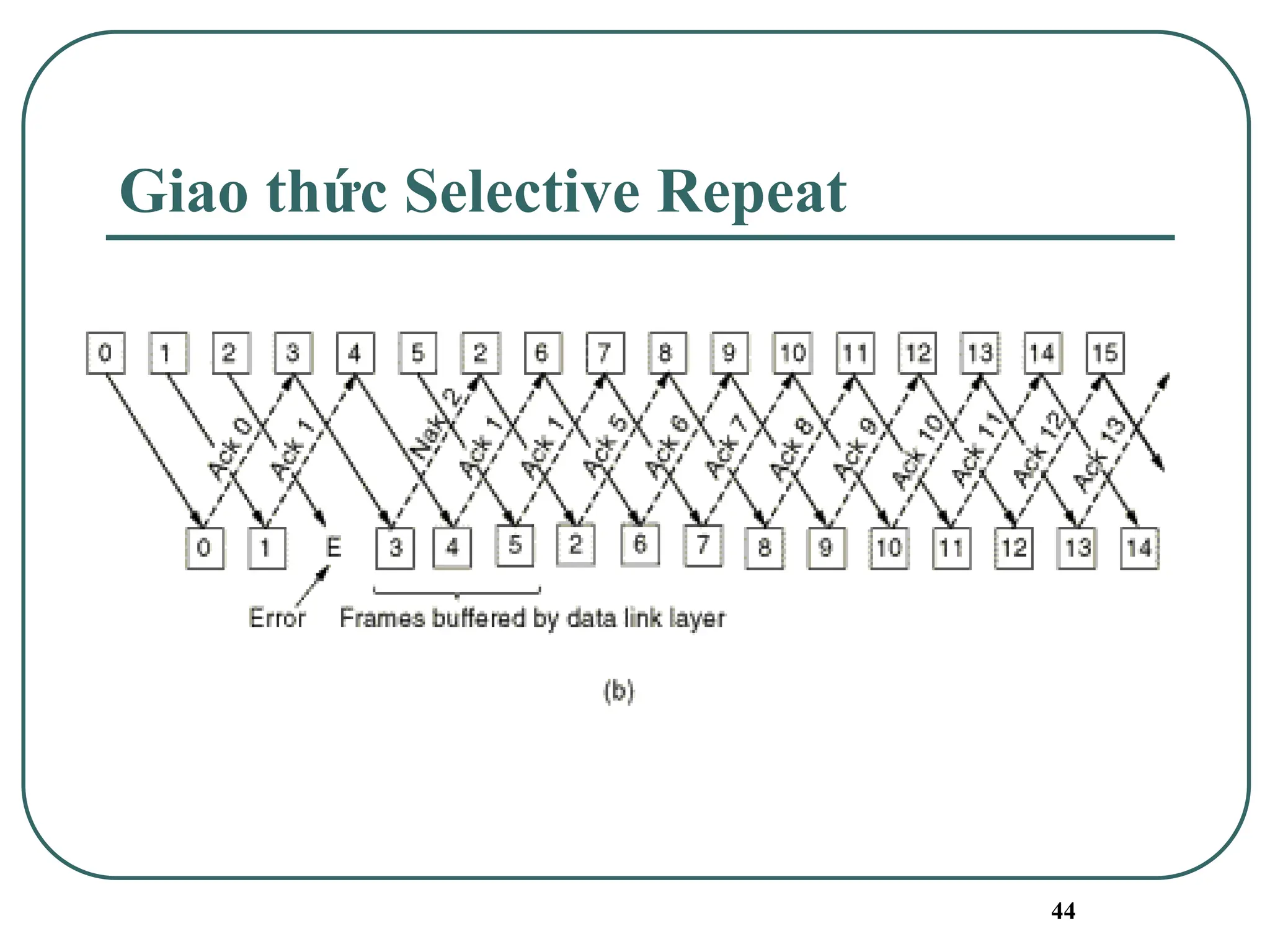 44
Giao thức Selective Repeat
 