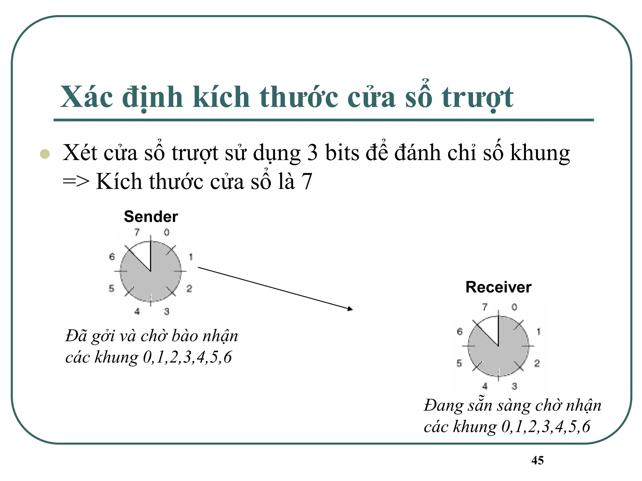 45
Xác định kích thước cửa sổ trượt
⚫ Xét cửa sổ trượt sử dụng 3 bits để đánh chỉ số khung
=> Kích thước cửa sổ là 7
Sender
Receiver
Đã gởi và chờ bào nhận
các khung 0,1,2,3,4,5,6
Đang sẵn sàng chờ nhận
các khung 0,1,2,3,4,5,6
 