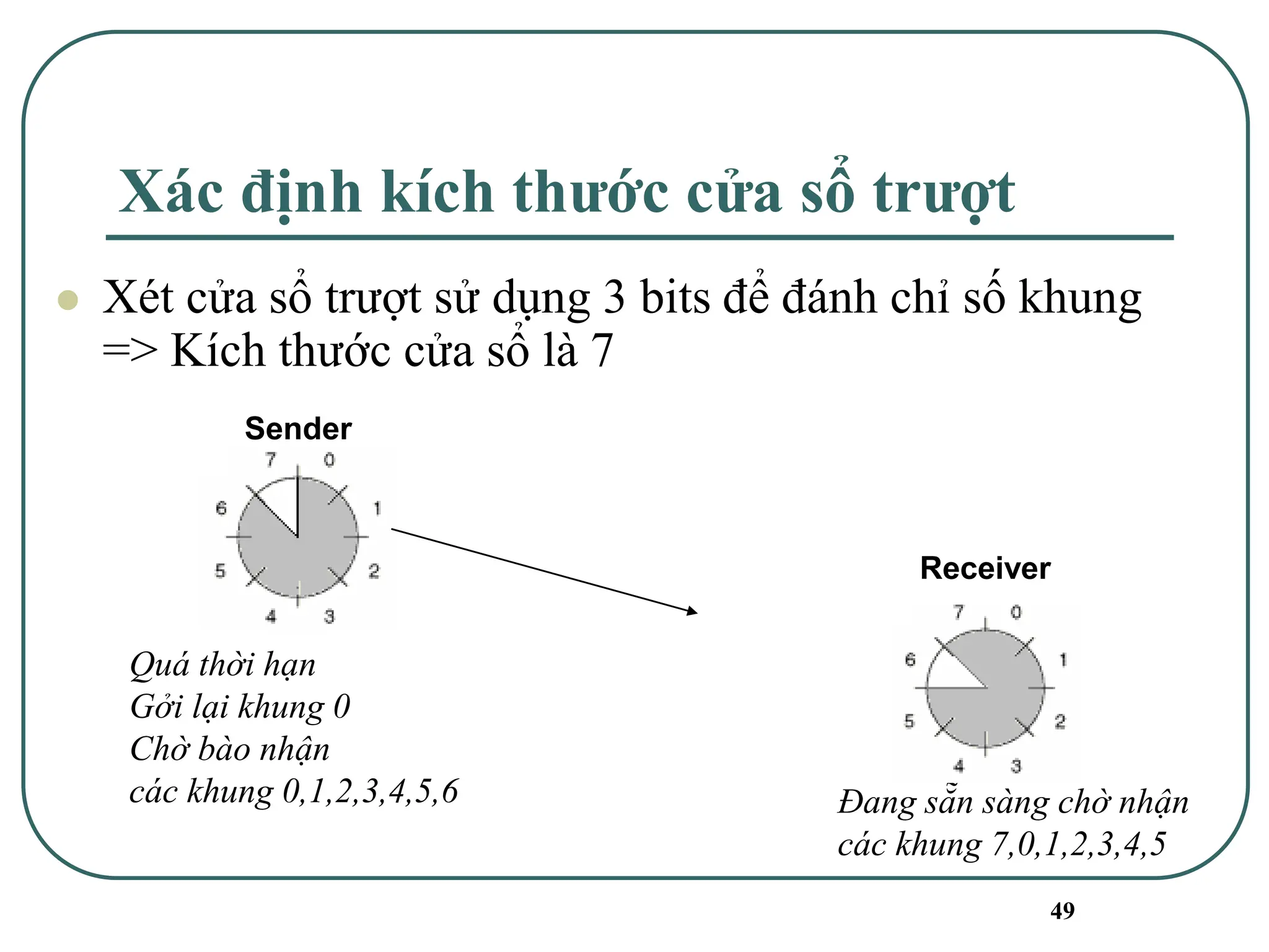 49
Xác định kích thước cửa sổ trượt
⚫ Xét cửa sổ trượt sử dụng 3 bits để đánh chỉ số khung
=> Kích thước cửa sổ là 7
Sender
Receiver
Quá thời hạn
Gởi lại khung 0
Chờ bào nhận
các khung 0,1,2,3,4,5,6 Đang sẵn sàng chờ nhận
các khung 7,0,1,2,3,4,5
 