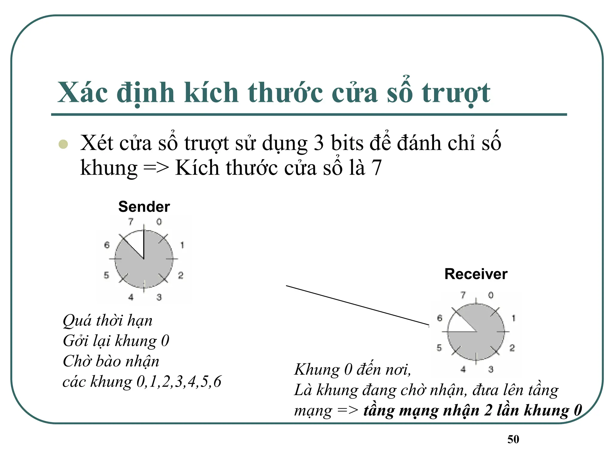50
Xác định kích thước cửa sổ trượt
⚫ Xét cửa sổ trượt sử dụng 3 bits để đánh chỉ số
khung => Kích thước cửa sổ là 7
Sender
Receiver
Quá thời hạn
Gởi lại khung 0
Chờ bào nhận
các khung 0,1,2,3,4,5,6
Khung 0 đến nơi,
Là khung đang chờ nhận, đưa lên tầng
mạng => tầng mạng nhận 2 lần khung 0
 