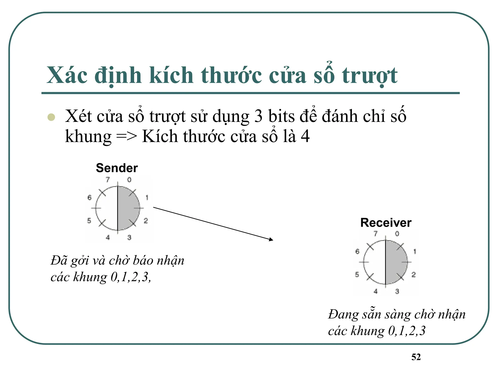 52
Xác định kích thước cửa sổ trượt
⚫ Xét cửa sổ trượt sử dụng 3 bits để đánh chỉ số
khung => Kích thước cửa sổ là 4
Sender
Receiver
Đã gởi và chờ báo nhận
các khung 0,1,2,3,
Đang sẵn sàng chờ nhận
các khung 0,1,2,3
 