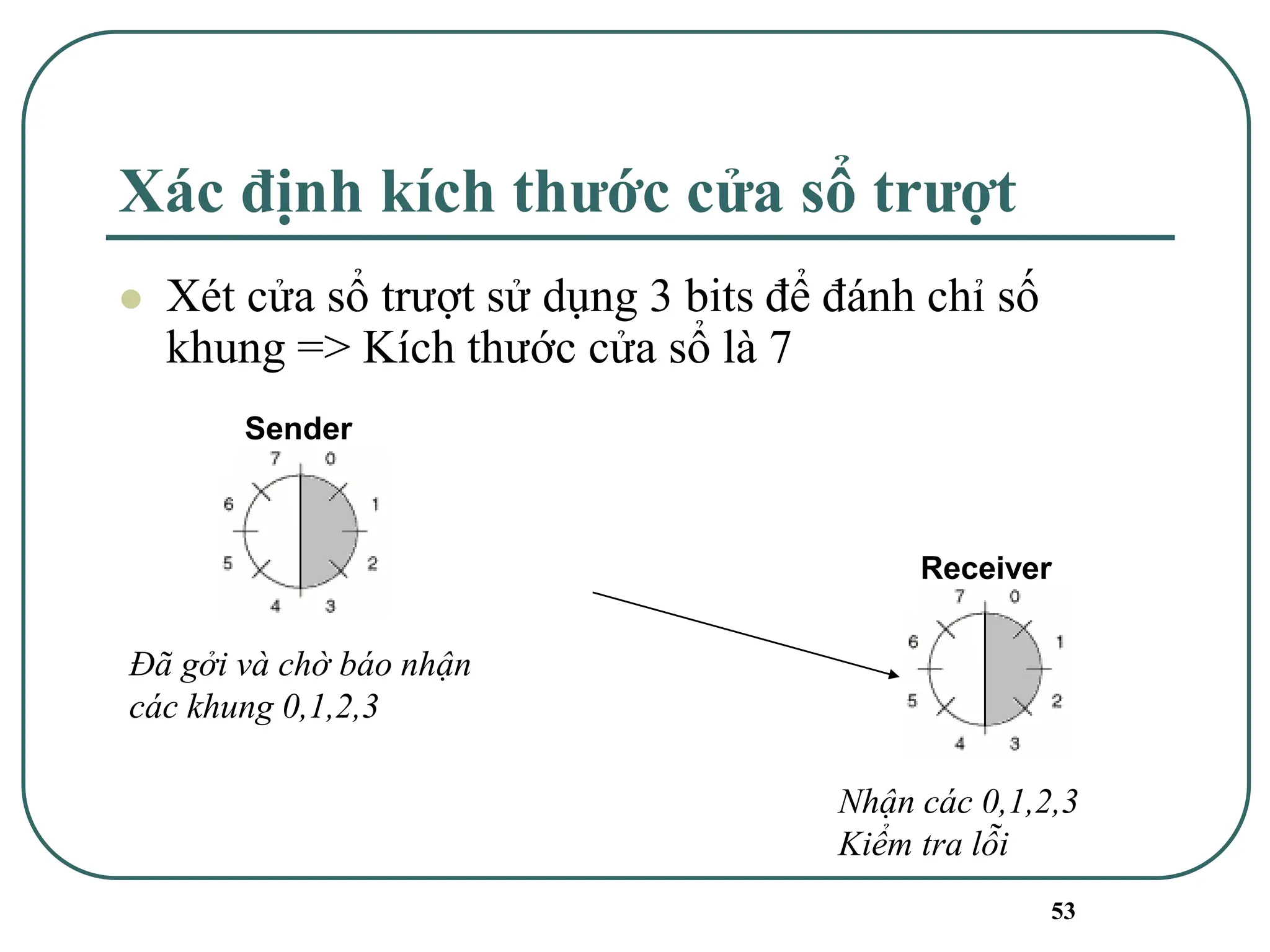 53
Xác định kích thước cửa sổ trượt
⚫ Xét cửa sổ trượt sử dụng 3 bits để đánh chỉ số
khung => Kích thước cửa sổ là 7
Sender
Receiver
Đã gởi và chờ báo nhận
các khung 0,1,2,3
Nhận các 0,1,2,3
Kiểm tra lỗi
 
