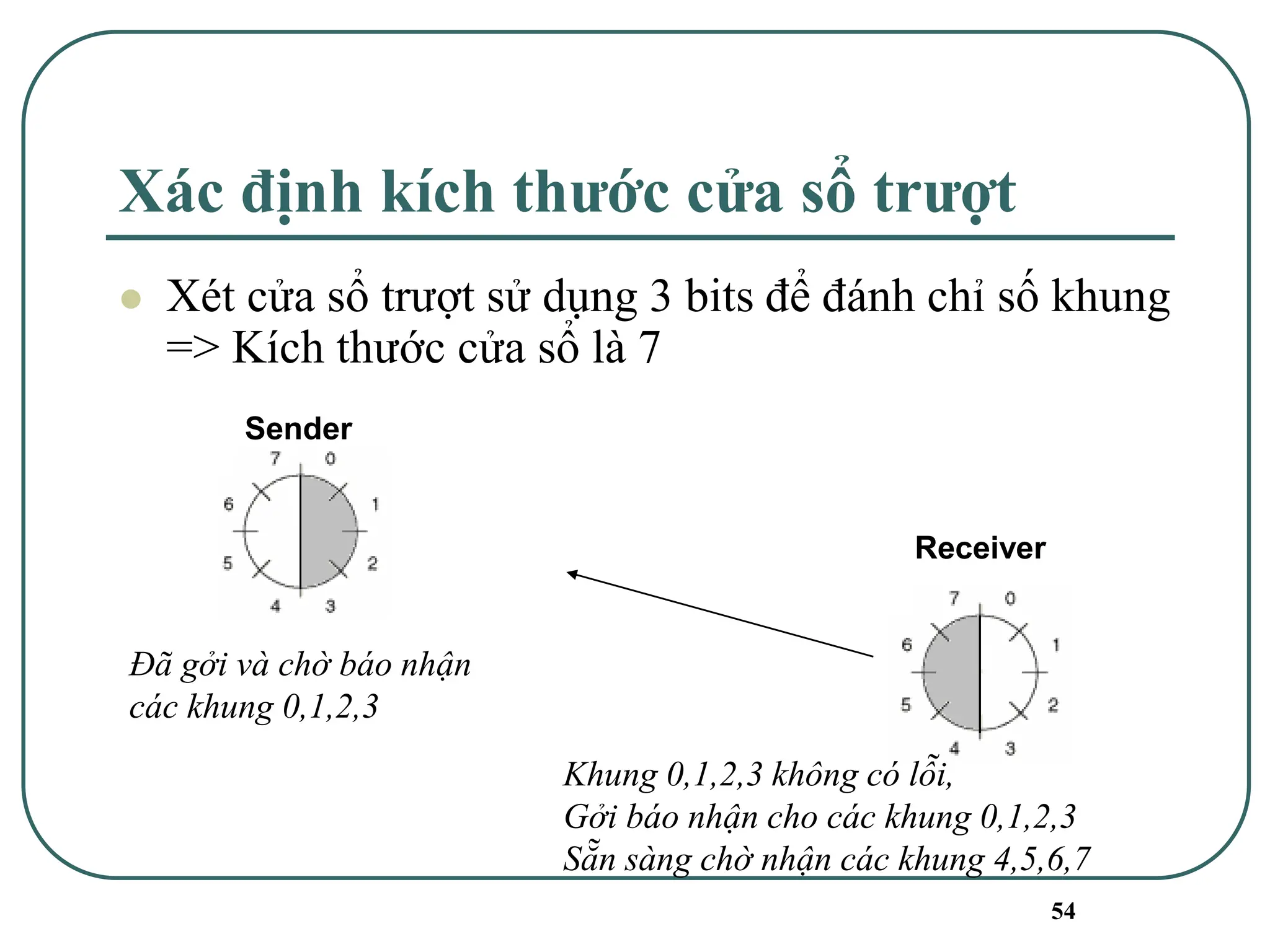 54
Xác định kích thước cửa sổ trượt
⚫ Xét cửa sổ trượt sử dụng 3 bits để đánh chỉ số khung
=> Kích thước cửa sổ là 7
Sender
Đã gởi và chờ báo nhận
các khung 0,1,2,3
Receiver
Khung 0,1,2,3 không có lỗi,
Gởi báo nhận cho các khung 0,1,2,3
Sẵn sàng chờ nhận các khung 4,5,6,7
 