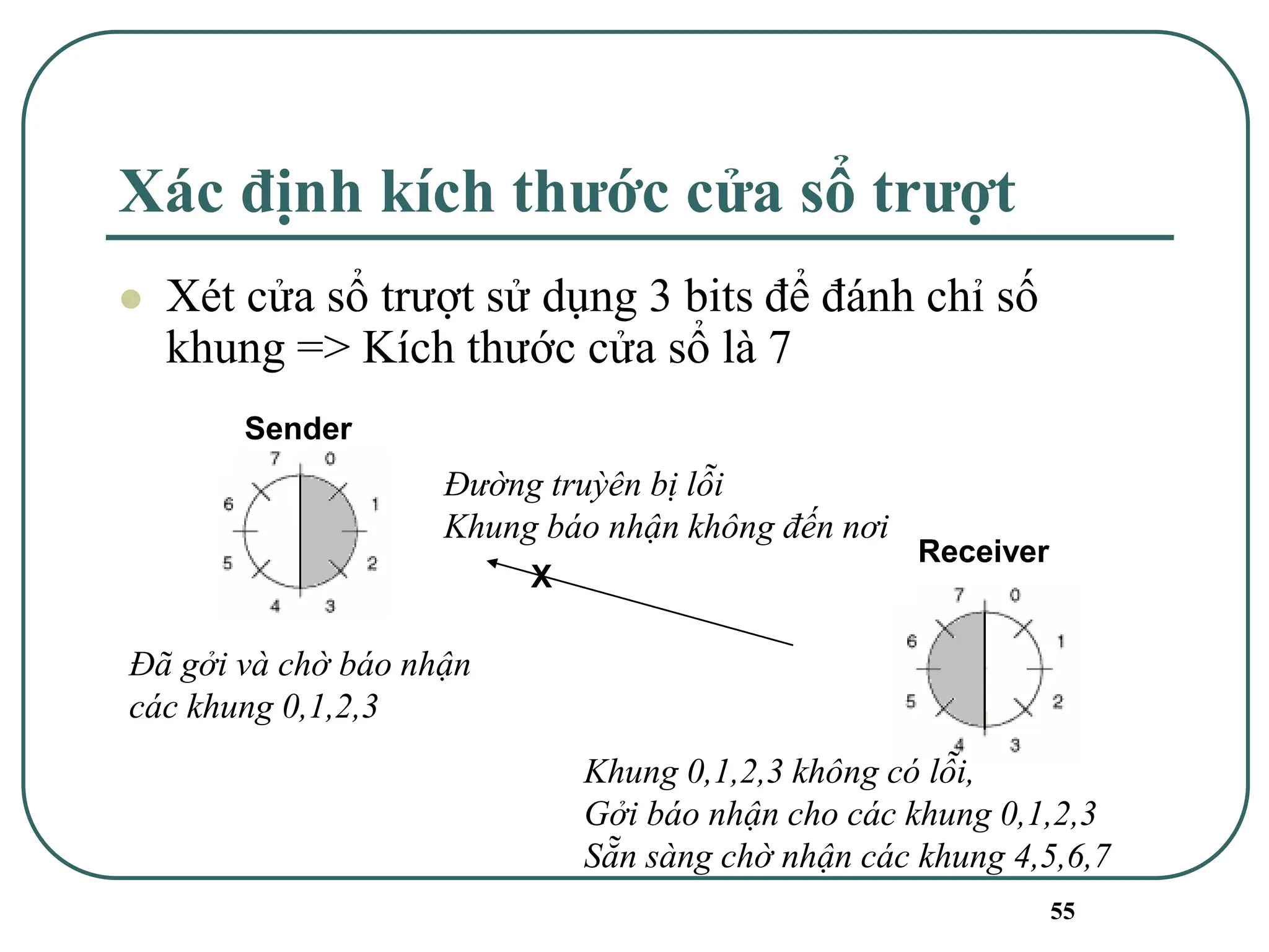 55
Xác định kích thước cửa sổ trượt
⚫ Xét cửa sổ trượt sử dụng 3 bits để đánh chỉ số
khung => Kích thước cửa sổ là 7
Sender
Receiver
X
Đường truỳên bị lỗi
Khung báo nhận không đến nơi
Đã gởi và chờ báo nhận
các khung 0,1,2,3
Khung 0,1,2,3 không có lỗi,
Gởi báo nhận cho các khung 0,1,2,3
Sẵn sàng chờ nhận các khung 4,5,6,7
 
