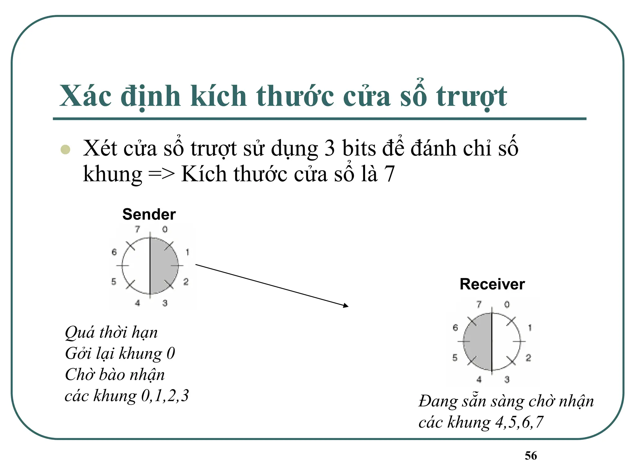 56
Xác định kích thước cửa sổ trượt
⚫ Xét cửa sổ trượt sử dụng 3 bits để đánh chỉ số
khung => Kích thước cửa sổ là 7
Sender
Receiver
Quá thời hạn
Gởi lại khung 0
Chờ bào nhận
các khung 0,1,2,3 Đang sẵn sàng chờ nhận
các khung 4,5,6,7
 