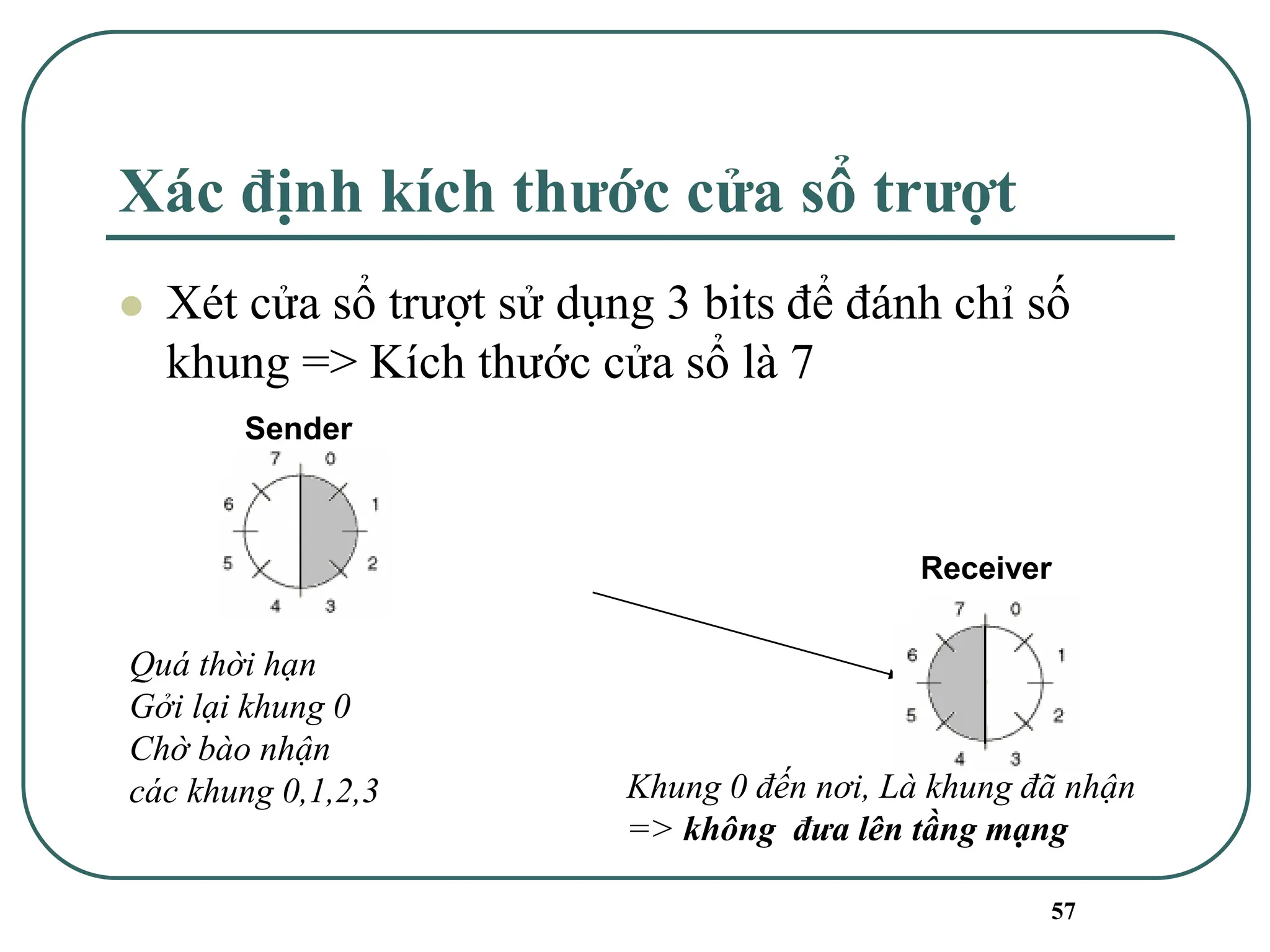 57
Xác định kích thước cửa sổ trượt
⚫ Xét cửa sổ trượt sử dụng 3 bits để đánh chỉ số
khung => Kích thước cửa sổ là 7
Sender
Receiver
Quá thời hạn
Gởi lại khung 0
Chờ bào nhận
các khung 0,1,2,3 Khung 0 đến nơi, Là khung đã nhận
=> không đưa lên tầng mạng
 