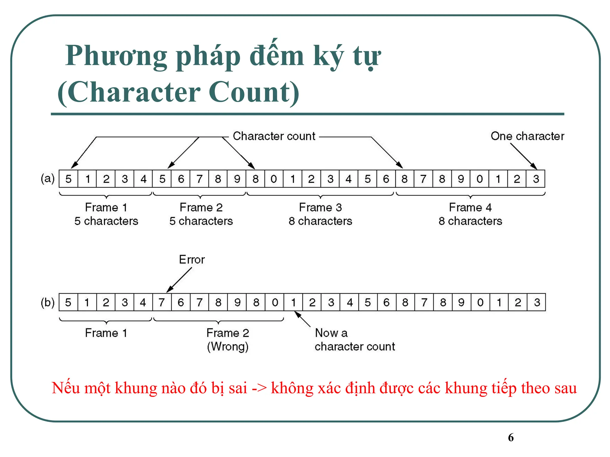 6
Phương pháp đếm ký tự
(Character Count)
Nếu một khung nào đó bị sai -> không xác định được các khung tiếp theo sau
 