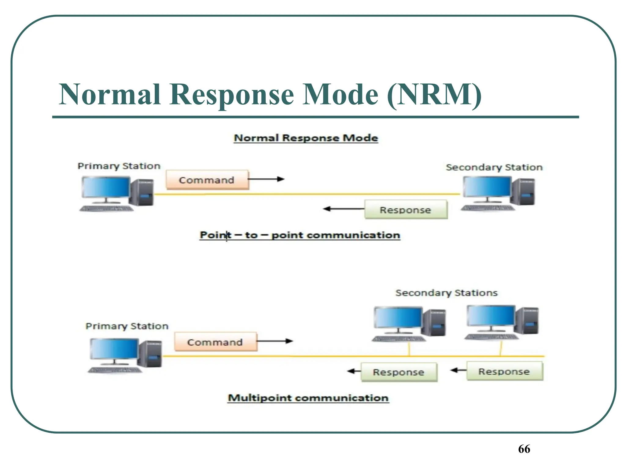 Normal Response Mode (NRM)
66
 